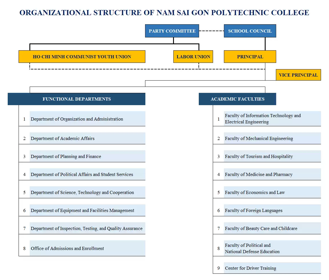 Organizational Structure